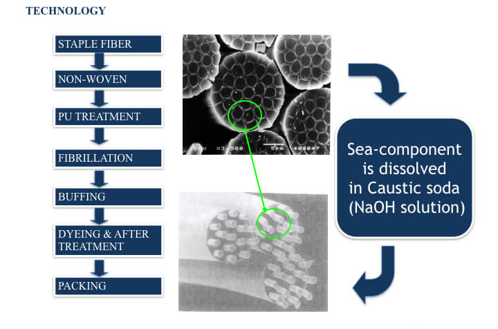 Eco friendly technology to dissolve microfiber