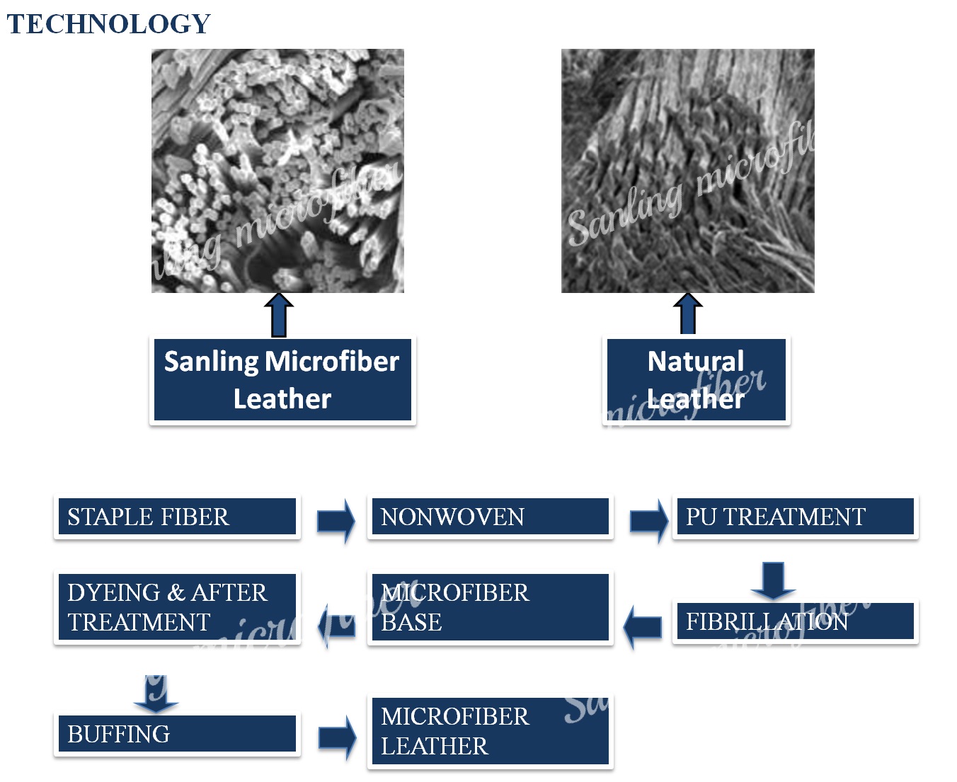 Microfiber leather technology